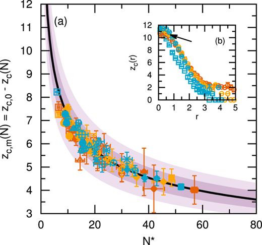 FIG. 6. (a) Average number of missing bonds per particle zc,m(N) = zc,0 − zc(N) versus cluster size N∗. Blue, yellow, and orange symbols correspond to measurements from simulations at ϕ = 0.015, 0.030, and 0.060, respectively. Fitting parameter zc,0 is the co-ordination number of the reference bulk dense fluid, found to be zc,0 = 12.0, 11.5, and 10.5 with respect to ϕ. Thick black line is a scaling guideline with the form zc,m(N) = 15.5N−1/3 and dark (light) purple shadings correspond to 10% (20%) deviation from this scaling. Symbol types correspond to constant charge Z as listed in Table I (note that we test various screening lengths κ−1/d at each Z). (b) Locally averaged intracluster co-ordination number zc(r) measured at radial positions r relative to cluster center of mass for four selected cluster phases. Blue, yellow, and orange circles are for Z = 3.0 and κ−1/d = 4.0 at ϕ = 0.015, 0.030, and 0.060, respectively, where 50 &lt; N∗ &lt; 60. Blue squares are for Z = 6.0 and κ−1/d = 4.0 at ϕ = 0.015, where N∗ ≈ 20. Arrow points to inner regions of clusters, highlighting zc(r → 0) ≈ 12.
