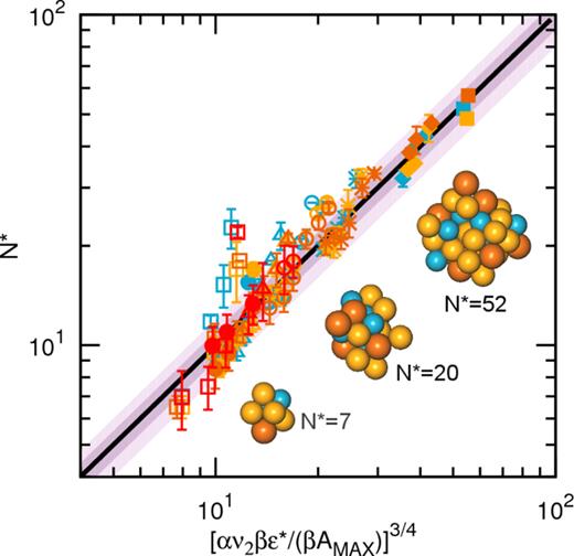 FIG. 7. Measured cluster size N∗ versus predicted cluster size from Eq. (22), where the latter formula is a function of ϕ-dependent radius of gyration coefficient α (see Fig. 2); critical attraction strength βε∗; and maximum repulsive barrier height βAMAX = Z2(λB/d)/[1.0 + 0.5/(κ−1/d)]2. The constant prefactor ν2≃2π scales the surface energy penalty associated with aggregation (see text). Thick black line corresponds to the Eq. (22) relation and dark (light) purple shadings correspond to 10% (20%) deviation from this scaling. Blue, yellow, orange, and red symbols correspond to results from simulations at ϕ = 0.015, 0.030, 0.060, and 0.120, respectively. Symbol types correspond to constant charge Z as listed in Table I (note that we test various screening lengths κ−1/d at each Z). The three illustrated clusters are instantaneous configurations observed in MD simulations, with blue, yellow, and orange spheres corresponding to small, medium, and large particles, respectively.