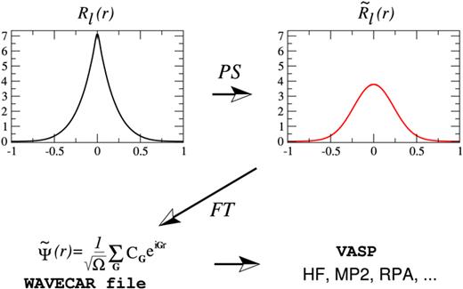 FIG. 1. Schematic illustration of the workflow. A Gaussian basis set is represented on a radial grid (left upper panel). We employ a pseudization strategy (PS) to allow the core to be more efficiently represented by its Fourier coefficients by calculating the corresponding pseudized basis function (right upper panel). In the following step we Fourier transform (FT) the pseudized Gaussian-type orbital (PGTO) to the plane wave basis (left bottom panel). This is then used for the various electronic structure methods ranging from Hartree–Fock (HF) to post-HF theories.