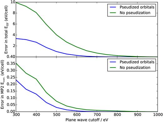 FIG. 2. The effect of pseudization on the convergence of Gaussian orbitals as plane waves, for a 3 × 3 × 3 simulation cell of diamond. The upper plot shows the difference between the Hartree–Fock total energy for the pseudized and non-pseudized STO-3G Gaussian orbital basis. This is calculated as the difference between a plane wave expansion of the orbitals truncated at a given energy and the “complete” (1000 eV cutoff) description of the same orbital space. Note that the 1000 eV cutoff energies are not the same, since the act of pseudization slightly alters the orbitals. The lower plot shows the convergence of the MP2 correlation energy for the same system. The 1s orbitals are removed from the STO-3G atomic basis on each atom, since the 1s electrons are replaced by a pseudopotential, with the orbitals represented within the PAW functions.