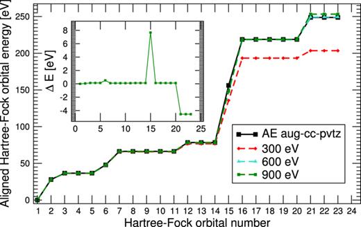 FIG. 4. Hartree–Fock (HF) one-electron energies retrieved as a function of the orbital number for the He atom. The all-electron (AE) HF orbital energies using the aug-cc-pVTZ basis set have been obtained using the PSI4 quantum chemistry package. The HF plane wave calculations using VASP have been performed in the same basis using a 20 × 20 × 20 Å3 cubic box.
