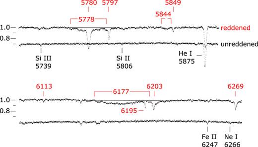 Astronomical spectra obtained towards the reddened star HD 183143 (above) and the
            unreddened star B8 Ia β Orionis (below). The wavelengths of
            interstellar features (in Å) are given in red while those of atomic lines present in the
              spectra of unreddened stars are black. The horizontal lines across
            some of the DIBs indicate the continuum level. Reproduced with permission from G. H.
            Herbig, Astrophys. J. 196, 129 (1975). Copyright 1975 American Astronomical
            Society.