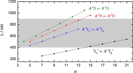 Wavelengths of the origin bands of allowed electronic transitions of neutral
            (triangles) and positively charged (circles) polyacetylenes
              HCnH and carbon chains Cn (squares) as
            a function of the number of carbon atoms, n. The green and red circles
            correspond to polyacetylene cations containing an even and odd number of carbon atoms, respectively.
            The shaded area is the wavelength range where the majority of DIBs are observed. Data
            are taken from Ref. 17.