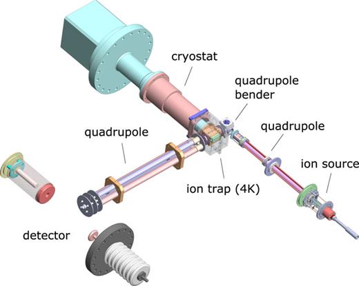 A schematic of the ion
                trap apparatus used to record the gas phase electronic
                spectra of cold molecular ions. Ions produced by electron impact
              are mass-selected and injected into a radiofrequency trap (22-pole or 4-pole) where
              the internal degrees of freedom are relaxed via collisions with    4  K   helium buffer gas. In the trap they interact with laser
              radiation after which the contents are extracted and analyzed using a
              mass-spectrometer.