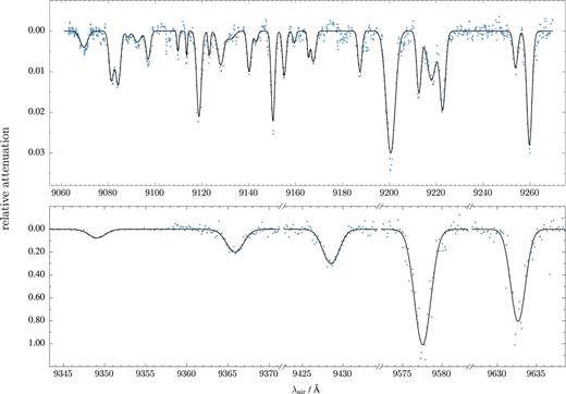 The    6  K   gas phase spectrum of    C 60 +  –He   recorded in the wavelength range from 9060 Å to 9640 Å.
              The spectrum is dominated by the two strong absorption bands near 9577
              Å and 9632 Å. The intensities have been scaled by the relative absorption cross sections
              which are normalized to the strongest absorption. Reproduced with permission from E. K.
              Campbell et al., Astrophys. J. 822, 17 (2016). Copyright
              2016 American Astronomical Society.