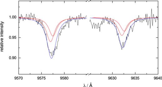 Fits (blue) to the DIBs (black) observed toward HD 183143 that were originally
              reported by Foing and Ehrenfreund.56 The region of the 9632 DIB has been corrected to take into account the Mg II stellar
              line contamination (see Ref. 71). Two
              Lorentzian profiles (red) have been fit to both DIBs. These have central wavelengths
              constrained by the extrapolated   C 60 +   values and adjusted for the radial velocity of the two
              interstellar clouds. The plot shows the best fit to the astronomical data
              obtained by allowing the central wavelengths of the   C 60 +   absorptions to
              vary by the reported experimental uncertainty of   ± 0.2   Å.