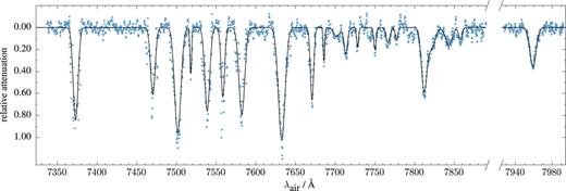 Gas phase spectrum of    C 70 +  –He   below    10  K   showing the lowest energy electronic transition,
              assigned as    E 1 ′   2  ←  X  E 1 ″   2     in D5h symmetry. Reproduced with permission from E. K. Campbell et al.,
              Astrophys. J. 822, 17 (2016). Copyright 2016 American Astronomical
              Society.