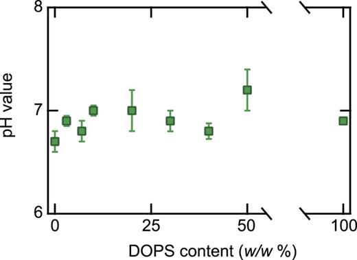 Characterization of the interface of binary mixed DOPC:DOPS liposomes ...