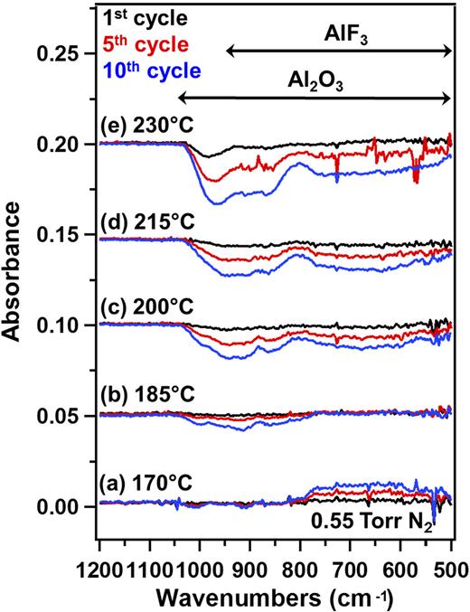 Competition between Al2O3 atomic layer etching and AlF3 atomic layer ...