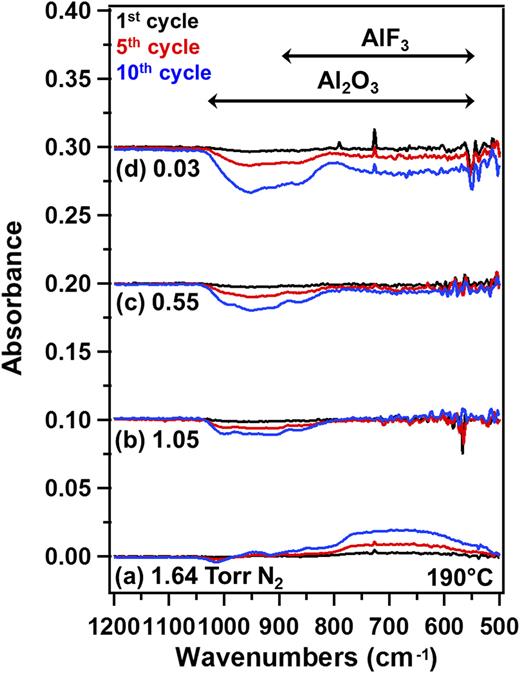 Competition between Al2O3 atomic layer etching and AlF3 atomic layer ...