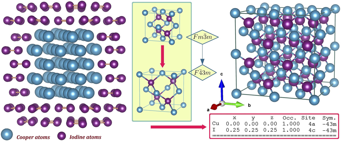 Structureproperty relationships in cubic cuprous iodide A novel view
