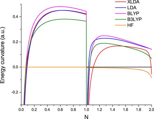 FIG. 1. Energy curvature as a function of the total number of electrons of H atom. Here the energies are obtained from SCF calculations and the curvatures are computed through Eq. (8). Note that when N crosses an integer, there is a discontinuity in the energy curvature.