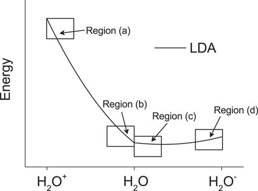 FIG. 2. Schematic illustration of the small fraction regions of interest for the study of the H2O E(N) curve.