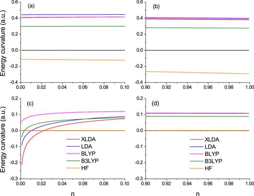 FIG. 3. Energy curvature as a function of fractional number of electrons of the H2O molecule. Here the energies are obtained through SCF calculations. For (a) and (b), n = 0 and n = 1 correspond to H2O+ and H2O, respectively, for (c) and (d), n = 0 and n = 1 correspond to H2O and H2O−, respectively. These subplots are in 1-1 correspondence with the regions highlighted in Figure 2. In (a) and (b), the BLYP curve almost overlaps with the XLDA curve. In (d), the XLDA, LDA, and BLYP curves almost overlap each other.