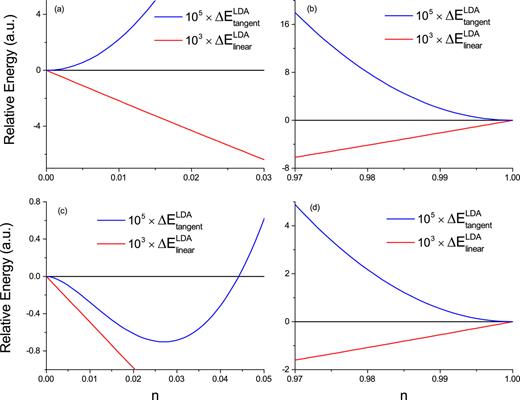 FIG. 4. Relative energy (by SCF calculation) as a function of the fractional number of electrons of the H2O molecule. Here ΔEtangentLDA(n)=ELDA(n)−ELDA(0)−nεLUMOLDA for (a) and (c), and ΔEtangentLDA(n)=ELDA(n)−ELDA(1)−(n−1)εHOMOLDA for (b) and (d); ΔElinearLDA(n)=ELDA(n)−(1−n)ELDA(0)−nELDA(1). For (a) and (b), n = 0 and n = 1 correspond to H2O+ and H2O, respectively, for (c) and (d), n = 0 and n = 1 correspond to H2O and H2O−, respectively.