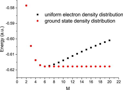FIG. 5. LDA energy of H(M−1)+M, i.e., M protons with one electron, as a function of M. Here the M protons are infinitely separated (in practice this can be approximately achieved by placing the protons evenly around a circle of large radius), and we compare the energy evaluated at two density distributions: (i) the electron density uniformly distributed onto M protons; (ii) true LDA ground state energy (global minimizer). The second distribution corresponds to (1M,1M,…,1M) when M⩽6, and (16,16,…,16,0,0,…,0) when M&gt;6.