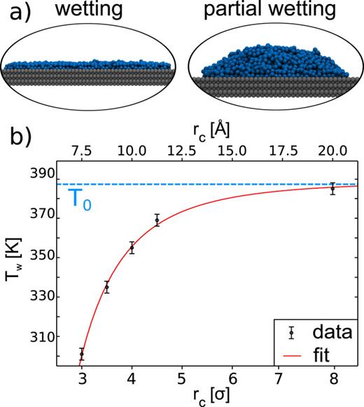 FIG. 1. (a) Side view of the two wetting states for the small droplet. Water is blue and surface atoms are gray. (b) Temperature of the wetting transition Tw (points) versus cutoff radius rc and fit (red line). Tw were obtained from the free energy profiles (see the text) and we estimate errors to be ± 3 K. T0 is the converged wetting temperature. 