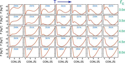 FIG. 2. Free energy profiles of wetting for different cutoffs in a small temperature range around the respective transition temperature Tw (generally at or near the central column for each system). As a collective variable, we chose the center of mass of the water droplet (COMz, substrate at z = 0). We note that for the largest cutoff of 8σ, the temperature range is slightly larger to highlight the shape of the free energy profile for complete and partial wetting. 