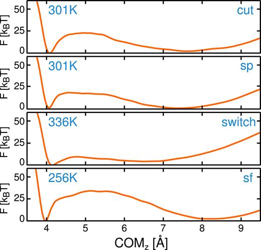 FIG. 3. Free energy profiles of wetting approximately at the transition temperature with uncorrected setup (cut) and for different correction schemes [shifted potential (sp), force switch (switch), and shifted force (sf)] applied with a cutoff at 3σ. None of the schemes show the correct behavior, which is shown in Fig. 2 to be a single basin. 
