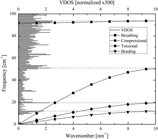 FIG. 2. Velocity density of states (VDOS) of the DNA duplex CAAAAAG at equilibrium along with theoretical phonon branches. The peaks of the dispersion branches correspond, from lower to higher frequency, to ωbd/2π, ωt/2π, ωc/2π, and ωH2+ωbd2/2π from Eqs. (11), (16), (17), and (12). The VDOS is normalized to unity in the output frequency range and multiplied by a factor of 500.