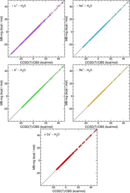 FIG. 1. Correlation plots of the test set for the 2B energy for M+(H2O) (M+ = Li+, Na+, K+, Rb+, Cs+) dimers. The CCSD(T)-F12b/CBS 2B energies are plotted on the x-axis, and the corresponding 2B energies calculated with the MB-nrg potentials are plotted on the y-axis. Each one of the five test sets contains roughly 400 configurations.