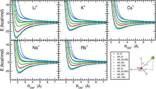 FIG. 3. Radial scans of the M+(H2O) (M+ = Li+, Na+, K+, Rb+, Cs+) dimer PESs. The distance between M+ and O is plotted on the x-axis, and the 2B energies are plotted on the y-axis. The symbols correspond to the CCSD(T)(-F12b)/CBS values, while MB-nrg energies are shown with solid lines. The different orientations, 𝜃, ϕ, of M+ relative to H2O are given within the parentheses, and the bottom right panel shows the reference frame.