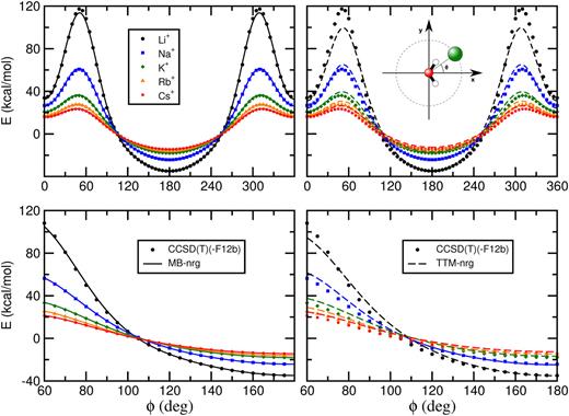 FIG. 4. Potential energy angular profiles for M+(H2O) (M+ = Li+, Na+, K+, Rb+, Cs+) calculated as a function of ϕ for 𝜃 = 90°, as shown in the top right scheme, and R equal to the minimum energy distance of each dimer, with the water molecule fixed at its vibrationally averaged geometry. The symbols correspond to the CCSD(T)(-F12b) /CBS values. The MB-nrg energies are shown in the left panels as solid lines, and the corresponding TTM-nrg are shown as dashed lines in the right panels.