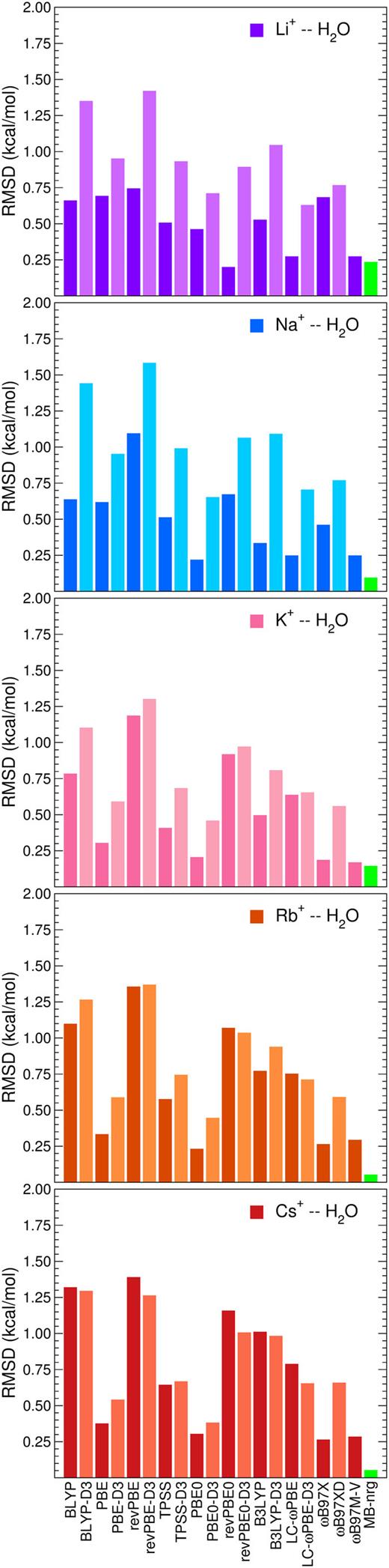 FIG. 5. RMSDs associated with the 2B energies of the test set with respect to CCSD(T)(-F12b)/CBS for various DFT models and the MB-nrg potentials.