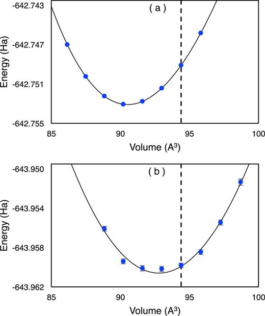 FIG. 3. Equation of states for (a) LDA+U and (b) DMC for the 2 × 2 × 1 40-atom supercell. Energies and volumes are given per formula unit. The experimental value is illustrated by the vertical dashed line.