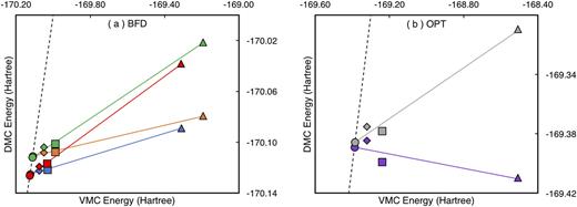 FIG. 1. Linear extrapolation of QMC energies toward the locality-error-corrected limit EVMCψFN = EDMCLAψFN=EDMCTMψFN for the Ni pseudo-atom using the (a) BFD pseudopotential and (b) OPT pseudopotential. The dashed lines show EVMC=EDMC and solid lines are the linear least squares fits. Data shown are DMC and VMC energies using trial wavefunctions from either UHF, CAS, or PBE0, employing either the locality approximation or T-moves scheme in DMC. Shown here are energies using a UHF trial wavefunction with T-moves (green), UHF trial wavefunction with locality approximation (orange), CAS trial wavefunction with T-moves (red), CAS trial wavefunction with locality approximation (blue), PBE0 trial wavefunction with T-moves (gray), and PBE0 trial wavefunction with locality approximation (purple). Triangles are for J0, squares are for J2, diamonds are for J3, and circles are the extrapolated values.