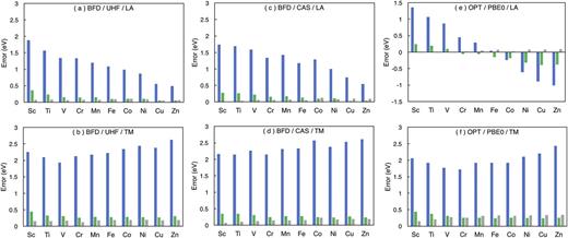 FIG. 2. Estimated DMC locality errors (eV) for the Jastrow set J0 (blue), J2 (green), and J3 (gray) of the series Sc–Zn. The errors are quantified as ΔEJx=EJx−EFN, where Jx is either J0 (no Jastrow), J2 (two-body Jastrow), or J3 (three-body Jastrow). The locality-error-corrected fixed-node energy EFN is estimated as the mean of the extrapolation points EVMCψFN=EDMCLAψFN and EVMCψFN=EDMCTMψFN. The locality approximation (left) and T-moves (right) are compared for the BFD pseudopotentials [(a)-(d)] and the OPT pseudopotentials [(e) and (f)]. UHF trial wavefunctions were used for [(a) and (b)], CAS trial wavefunctions were used for [(c) and (d)], and PBE0 trial wavefunctions were used for [(e) and (f)].