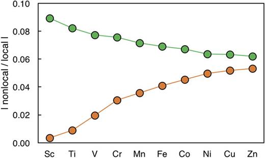 FIG. 3. Absolute value of the ratio of the nonlocal energy to the local energy for the BFD pseudopotentials (green) and the OPT pseudopotentials (orange).