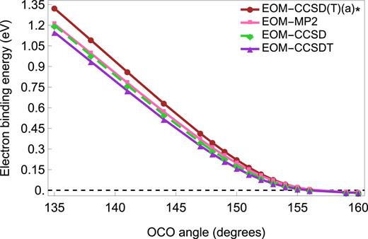 FIG. 10. Electron binding energy of CO2− calculated using various EOM methods as a function of a predominantly bending coordinate. The calculations were carried out using the ANOTZ+3s3p basis set.