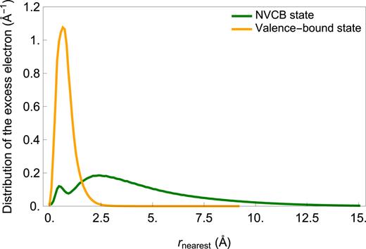 FIG. 12. Distribution of the excess electron of the non-valence 2B3g (orange) anion state and of the NVCB 2Ag (green) anion state of TCNE. The two electron density distributions are plotted as functions of rnearest.