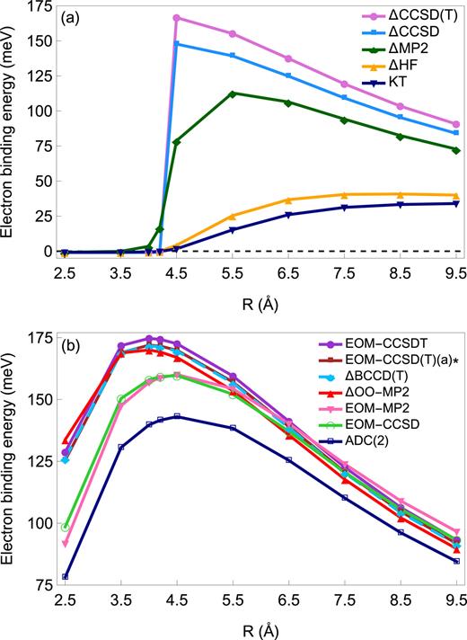 FIG. 2. EBE of (H2O)4 calculated using various theoretical methods in conjunction with the aug-cc-pVDZ+7s7p basis set. (a) Results obtained using the KT, ΔHF, ΔMP2, ΔCCSD, ΔCCSD(T) methods, and (b) results obtained using the ADC(2), ΔOO-MP2, ΔBCCD(T), and various EOM methods.