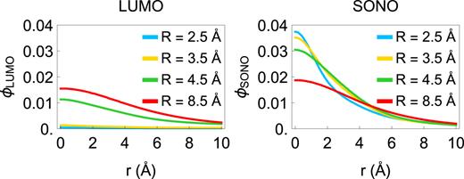 FIG. 3. Orbital plots of the LUMO from HF calculations of the neutral (H2O)4 cluster and the SONO from the EOM-CCSD calculations of the anion as a function of the distance from the center of the cluster along the direction perpendicular to the plane of the cluster. The aug-cc-pVDZ+7s7p basis set was used for these calculations.