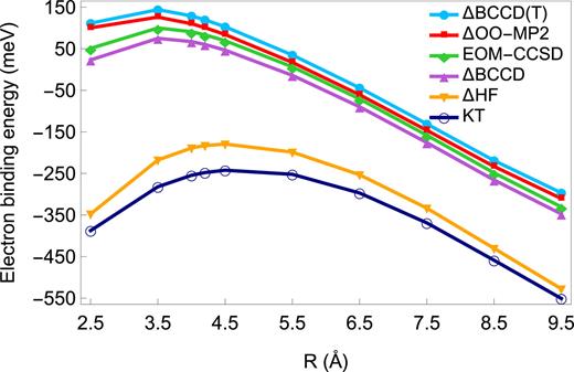 FIG. 4. EBE of (H2O)4 calculated using various theoretical methods in conjunction with the aug-cc-pVTZ basis set. The ΔMP2 and ΔCCSD curves, not depicted, essentially overlap with the ΔBCCD curve. Also, the ΔCCSD(T) and EOM-CCSD(T)(a)* curves, not depicted, essentially overlap with the ΔBCCD(T) curve, and the EOM-MP2 curve, not depicted, essentially overlaps with that from the EOM-CCSD calculations.