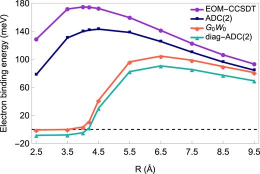 FIG. 5. EBE of the NVCB anion of (H2O)4 for different R values calculated using the ADC(2), diagonal-ADC(2), and G0W0 methods.