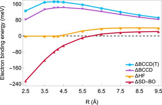 FIG. 6. EBE of the NVCB anion of (H2O)4 calculated with the ΔHF, ΔSD-BO, and ΔBCCD methods. All results are obtained using the aug-cc-pVDZ+7s7p basis set.