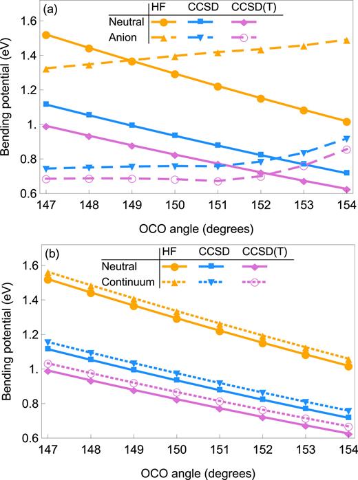 FIG. 7. Bending potentials of CO2 and CO2− for values of the OCO angle between 147° and 154°. Over this range of angles, two different HF solutions are obtained for CO2−: one valence-like and the other corresponding to the neutral molecule plus the excess electron in a discretized continuum orbital. The HF, CCSD, and CCSD(T) potentials for the valence-like anion are reported in (a), and the corresponding results for the discretized continuum solution are reported in (b). In both cases, the bending potential energy curves of the neutral molecule are also reported. The zero of energy is taken to be that of the linear neutral molecule.