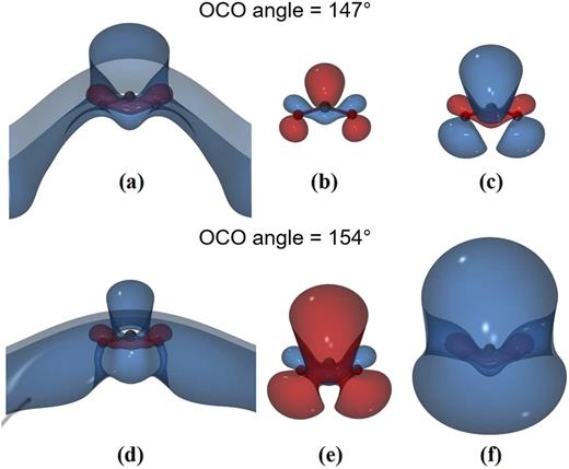 FIG. 8. Plots of the singly occupied orbital from HF calculations and of the singly occupied natural orbital from EOM-MP2 calculations on CO2−. (a) and (d) depict the discretized continuum orbital at 147° and 154°, respectively; (b) and (e) depict the valence-type HF orbital at those angles; and (c) and (f) report the SONOs from the EOM calculations at the two angles.