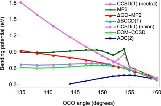 FIG. 9. Potential energy curves of CO2 and CO2−. The potential energy curve for the neutral molecule was calculated using the CCSD(T) method, and those for anion were generated by adding, at each geometry considered, the negative of the EBE calculated at that level of theory to the CCSD(T) energy of the neutral molecule. The zero of energy was taken to correspond to the neutral molecule with 180° OCO angle. The CO bond lengths were generated as described in the text. All calculations were performed using the ANOTZ+3s3p basis set. For the MP2 and CCSD(T) calculations on the anion, the valence-type HF solution was used as the reference for angles up to 154°.