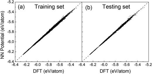 FIG. 1. Comparison between the density functional theory (DFT) and NN potential on the total energies of the (a) training set and (b) testing set structures.