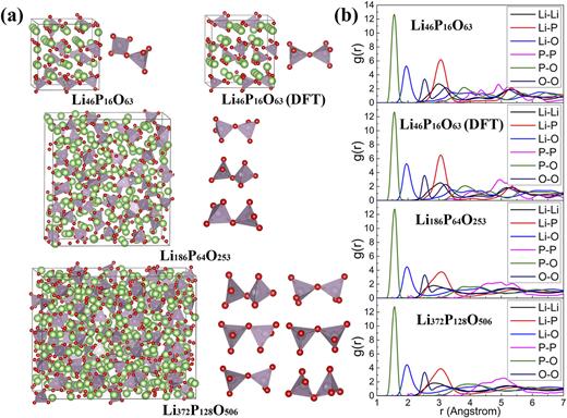 FIG. 10. The structures of amorphous Li3PO4 created by the melt-quenching simulations. (a) The resultant structures with different size, and the shape of P2O74− dimmers inside them. (b) The radial distribution functions of corresponding amorphous structures. Each function is averaged over 5 ps MD run at 300 K.