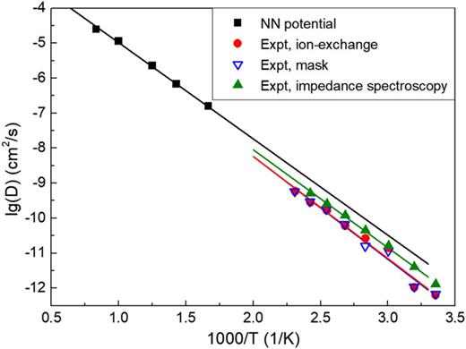 FIG. 11. The diffusivity of Li in amorphous Li3PO4. The simulation results were obtained from the large-scale MD (with the supercell of 1006 atoms) using NN potentials. The experimental results were measured with different methods (taken from Ref. 52).