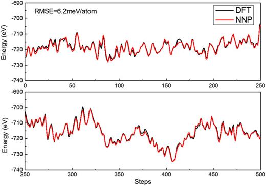 FIG. 2. Comparison of the total energy changes along molecular dynamics trajectories between the DFT and NN potential (NNP). The models used in this simulation contain 128 atoms, and none of the structures in the trajectories were included in the training set. The residual mean square error (RMSE) of NNP is 6.2 meV/atom.