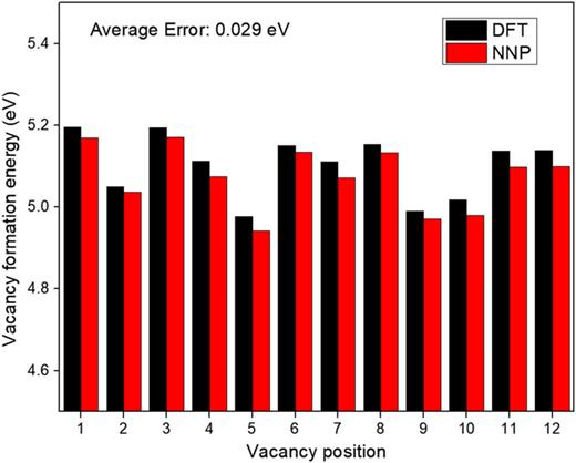 FIG. 4. Li vacancy formation energies in the amorphous Li12P4O16 model calculated by the DFT and NN potential.