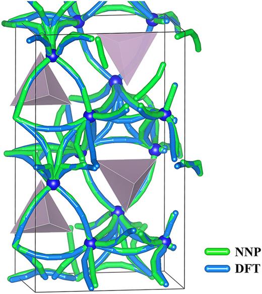 FIG. 5. All diffusion paths of Li atoms in the amorphous Li12P4O16 model, predicted by DFT and NN potential with the nudged elastic band method.