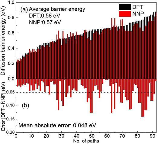 FIG. 6. Comparison of barrier energies of 92 vacancy diffusion paths in the Li3PO4 model calculated by the DFT and NN potential. (a) The barrier energies obtained by the DFT and NN potential and (b) the difference between them.
