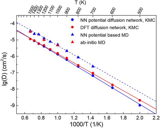 FIG. 7. Temperature dependence of Li diffusion coefficients obtained from the kinetic Monte Carlo and molecular dynamics simulations. The diffusion network topology and hopping possibilities obtained from the NEB calculations (for details, see Sec. III C) were used as the parameters for the KMC simulation.